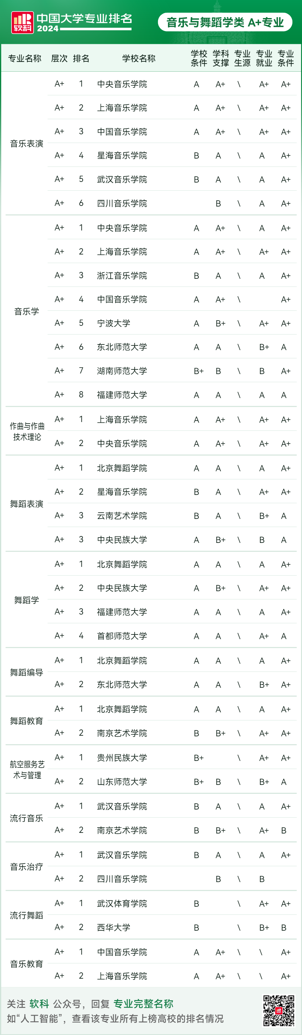 2024软科中国大学专业排名！A+级专业数北京最多  数据 排名 第112张